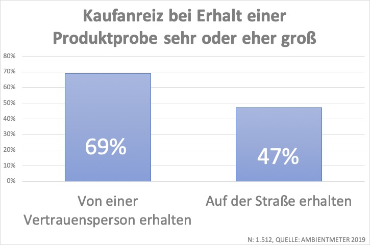 Produktverteilung über Touchpoint-Sampling schafft Kaufanreize
